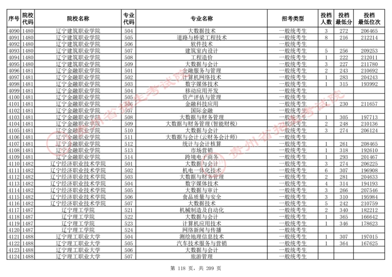 2024年8月13日贵州省普通高校招生信息表（普通类高职(专科)批投档情况&mdash;物理组合)_全国31省市各大学投档分数线（24年）_贵州