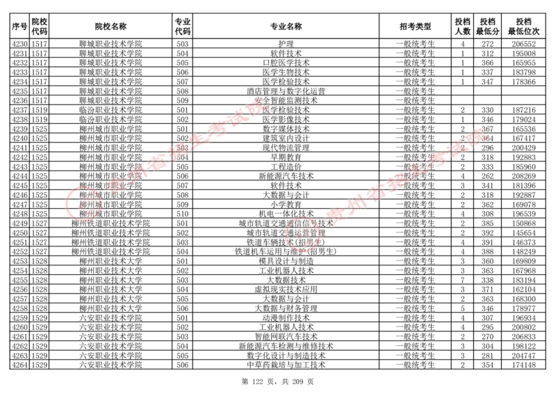 2024年8月13日贵州省普通高校招生信息表（普通类高职(专科)批投档情况&mdash;物理组合)_全国31省市各大学投档分数线（24年）_贵州