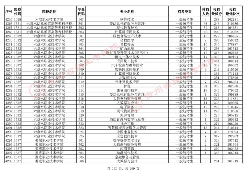 2024年8月13日贵州省普通高校招生信息表（普通类高职(专科)批投档情况&mdash;物理组合)_全国31省市各大学投档分数线（24年）_贵州