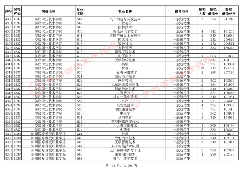 2024年8月13日贵州省普通高校招生信息表（普通类高职(专科)批投档情况&mdash;物理组合)_全国31省市各大学投档分数线（24年）_贵州