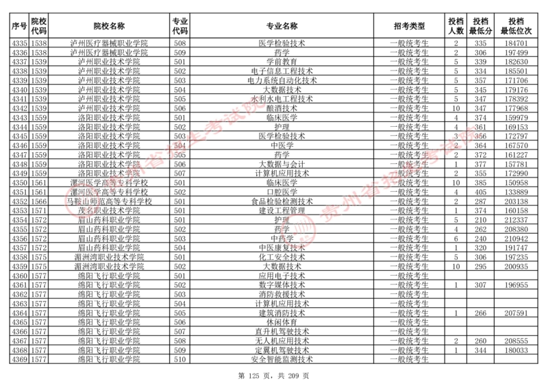 2024年8月13日贵州省普通高校招生信息表（普通类高职(专科)批投档情况&mdash;物理组合)_全国31省市各大学投档分数线（24年）_贵州
