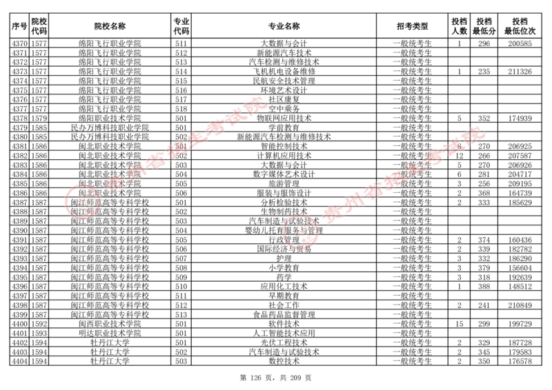 2024年8月13日贵州省普通高校招生信息表（普通类高职(专科)批投档情况&mdash;物理组合)_全国31省市各大学投档分数线（24年）_贵州