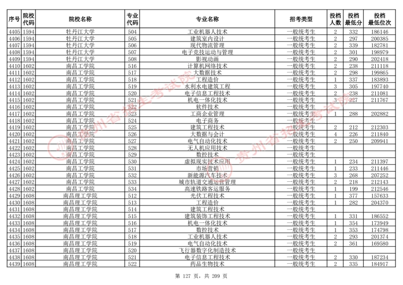 2024年8月13日贵州省普通高校招生信息表（普通类高职(专科)批投档情况&mdash;物理组合)_全国31省市各大学投档分数线（24年）_贵州