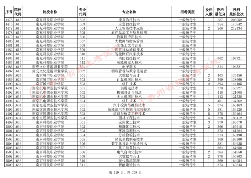 2024年8月13日贵州省普通高校招生信息表（普通类高职(专科)批投档情况&mdash;物理组合)_全国31省市各大学投档分数线（24年）_贵州