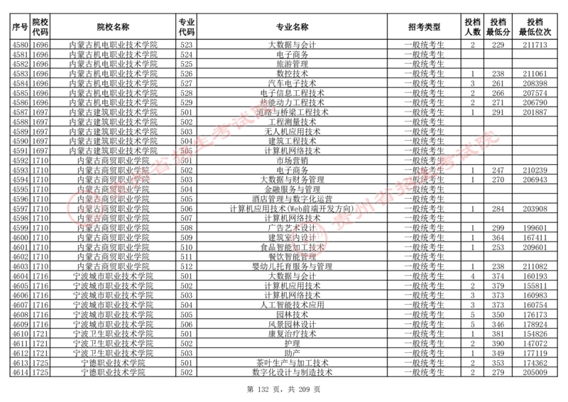 2024年8月13日贵州省普通高校招生信息表（普通类高职(专科)批投档情况&mdash;物理组合)_全国31省市各大学投档分数线（24年）_贵州