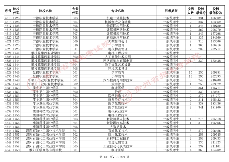 2024年8月13日贵州省普通高校招生信息表（普通类高职(专科)批投档情况&mdash;物理组合)_全国31省市各大学投档分数线（24年）_贵州