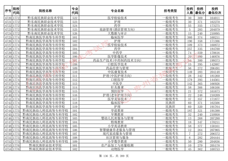 2024年8月13日贵州省普通高校招生信息表（普通类高职(专科)批投档情况&mdash;物理组合)_全国31省市各大学投档分数线（24年）_贵州