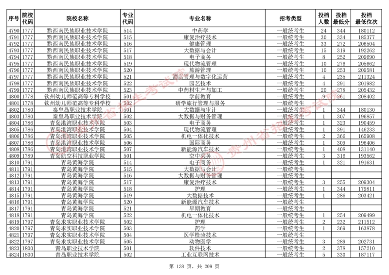 2024年8月13日贵州省普通高校招生信息表（普通类高职(专科)批投档情况&mdash;物理组合)_全国31省市各大学投档分数线（24年）_贵州