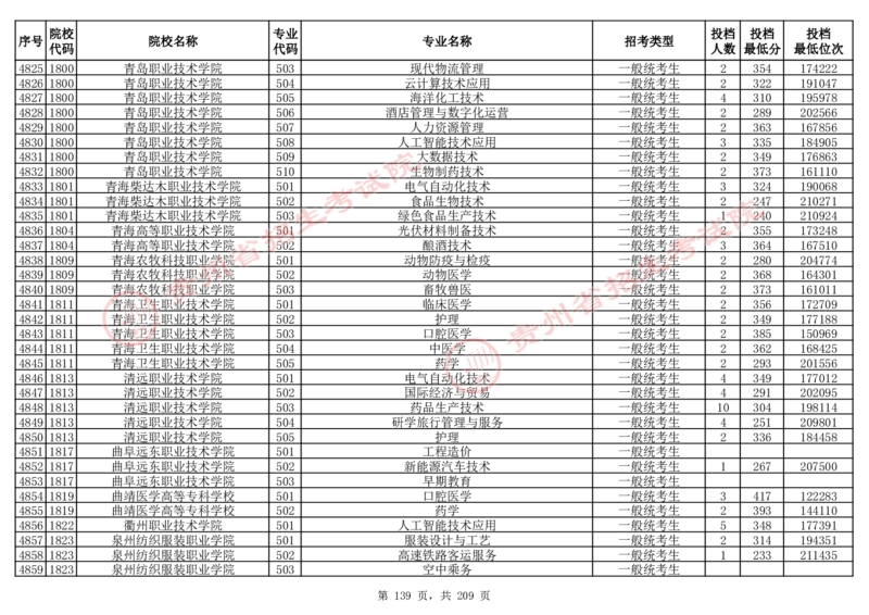2024年8月13日贵州省普通高校招生信息表（普通类高职(专科)批投档情况&mdash;物理组合)_全国31省市各大学投档分数线（24年）_贵州