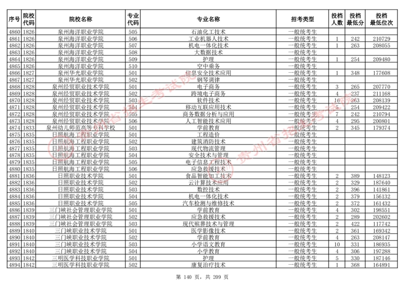 2024年8月13日贵州省普通高校招生信息表（普通类高职(专科)批投档情况&mdash;物理组合)_全国31省市各大学投档分数线（24年）_贵州