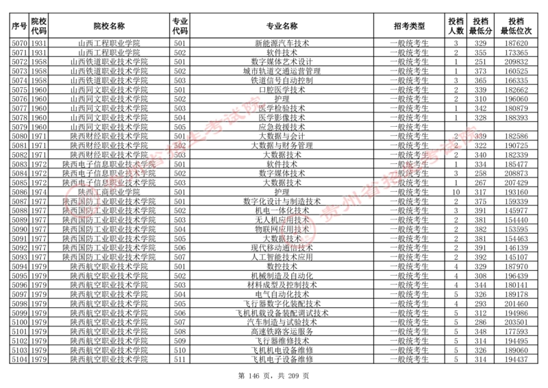 2024年8月13日贵州省普通高校招生信息表（普通类高职(专科)批投档情况&mdash;物理组合)_全国31省市各大学投档分数线（24年）_贵州