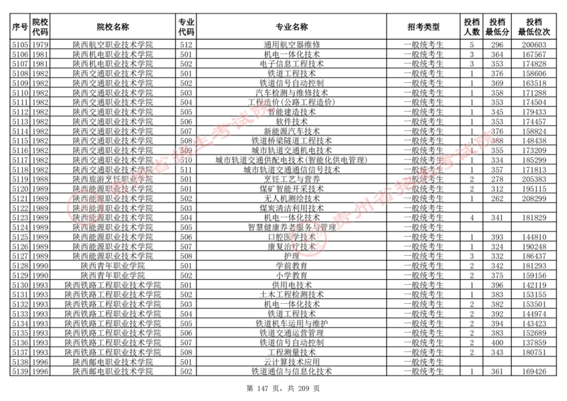 2024年8月13日贵州省普通高校招生信息表（普通类高职(专科)批投档情况&mdash;物理组合)_全国31省市各大学投档分数线（24年）_贵州