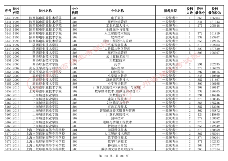 2024年8月13日贵州省普通高校招生信息表（普通类高职(专科)批投档情况&mdash;物理组合)_全国31省市各大学投档分数线（24年）_贵州