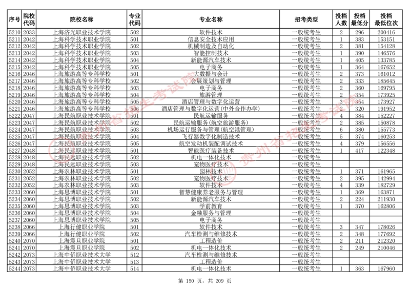 2024年8月13日贵州省普通高校招生信息表（普通类高职(专科)批投档情况&mdash;物理组合)_全国31省市各大学投档分数线（24年）_贵州
