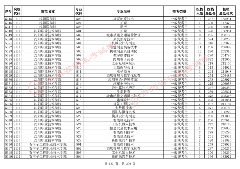 2024年8月13日贵州省普通高校招生信息表（普通类高职(专科)批投档情况&mdash;物理组合)_全国31省市各大学投档分数线（24年）_贵州