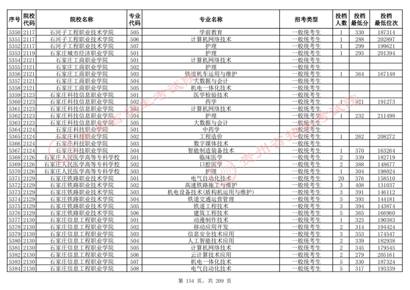 2024年8月13日贵州省普通高校招生信息表（普通类高职(专科)批投档情况&mdash;物理组合)_全国31省市各大学投档分数线（24年）_贵州