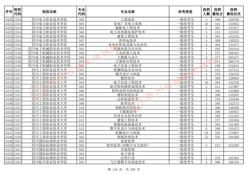 2024年8月13日贵州省普通高校招生信息表（普通类高职(专科)批投档情况&mdash;物理组合)_全国31省市各大学投档分数线（24年）_贵州