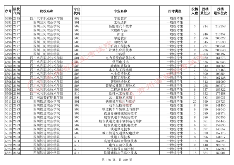 2024年8月13日贵州省普通高校招生信息表（普通类高职(专科)批投档情况&mdash;物理组合)_全国31省市各大学投档分数线（24年）_贵州
