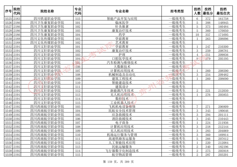 2024年8月13日贵州省普通高校招生信息表（普通类高职(专科)批投档情况&mdash;物理组合)_全国31省市各大学投档分数线（24年）_贵州