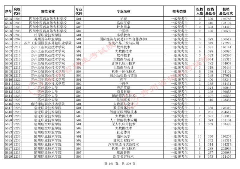 2024年8月13日贵州省普通高校招生信息表（普通类高职(专科)批投档情况&mdash;物理组合)_全国31省市各大学投档分数线（24年）_贵州