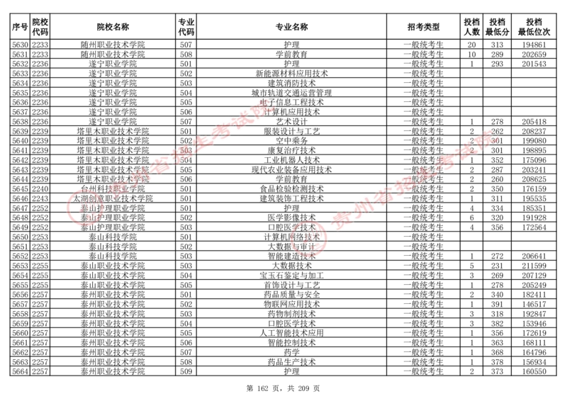 2024年8月13日贵州省普通高校招生信息表（普通类高职(专科)批投档情况&mdash;物理组合)_全国31省市各大学投档分数线（24年）_贵州