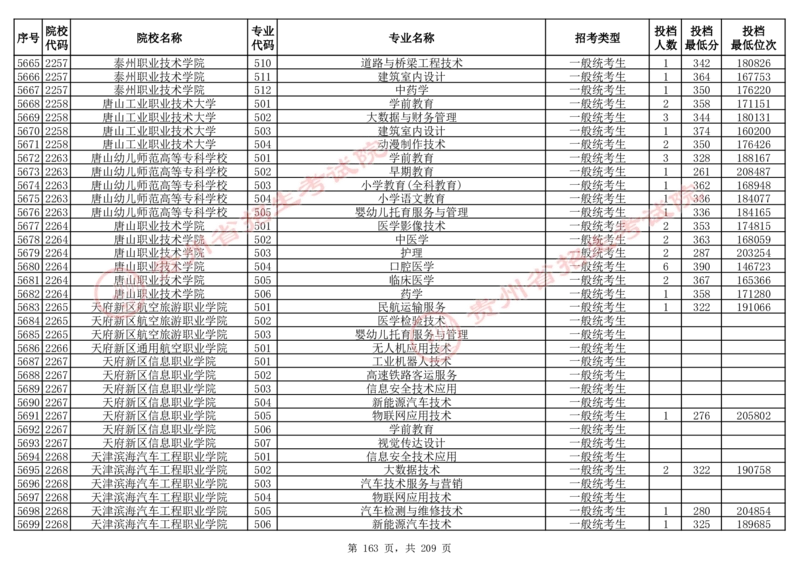 2024年8月13日贵州省普通高校招生信息表（普通类高职(专科)批投档情况&mdash;物理组合)_全国31省市各大学投档分数线（24年）_贵州