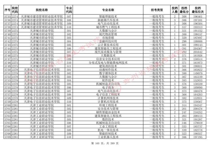 2024年8月13日贵州省普通高校招生信息表（普通类高职(专科)批投档情况&mdash;物理组合)_全国31省市各大学投档分数线（24年）_贵州