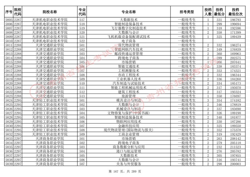 2024年8月13日贵州省普通高校招生信息表（普通类高职(专科)批投档情况&mdash;物理组合)_全国31省市各大学投档分数线（24年）_贵州