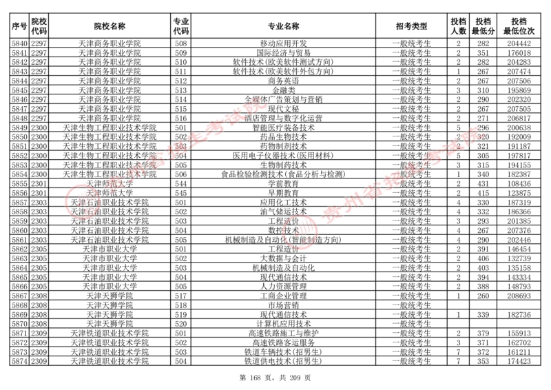 2024年8月13日贵州省普通高校招生信息表（普通类高职(专科)批投档情况&mdash;物理组合)_全国31省市各大学投档分数线（24年）_贵州