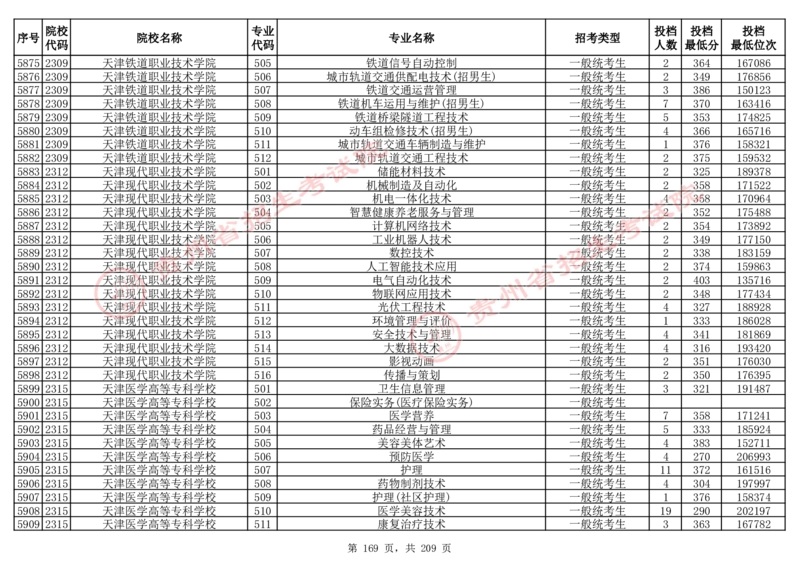 2024年8月13日贵州省普通高校招生信息表（普通类高职(专科)批投档情况&mdash;物理组合)_全国31省市各大学投档分数线（24年）_贵州