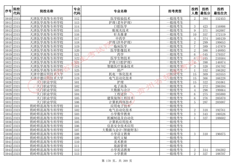 2024年8月13日贵州省普通高校招生信息表（普通类高职(专科)批投档情况&mdash;物理组合)_全国31省市各大学投档分数线（24年）_贵州