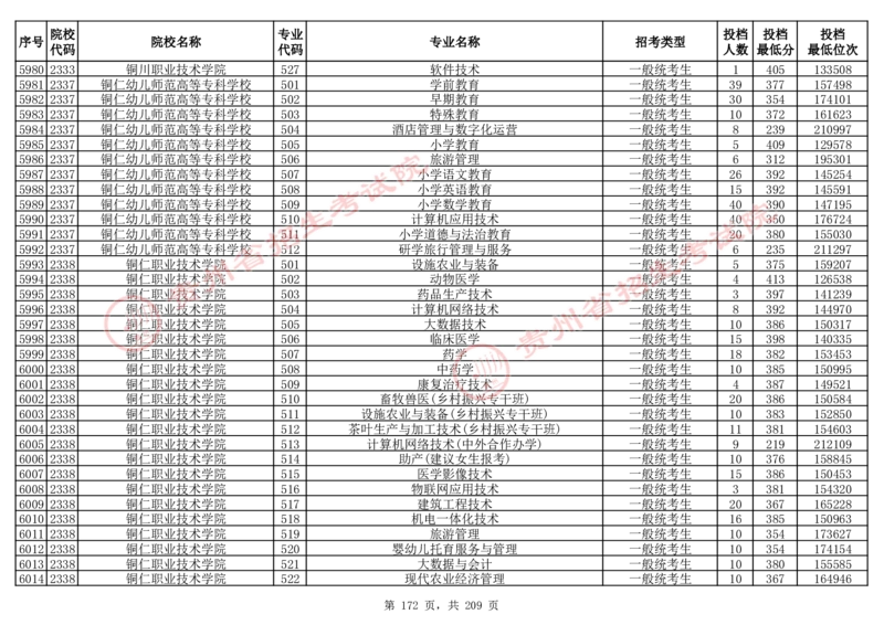 2024年8月13日贵州省普通高校招生信息表（普通类高职(专科)批投档情况&mdash;物理组合)_全国31省市各大学投档分数线（24年）_贵州