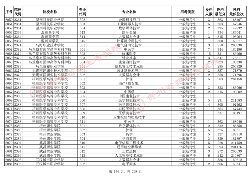 2024年8月13日贵州省普通高校招生信息表（普通类高职(专科)批投档情况&mdash;物理组合)_全国31省市各大学投档分数线（24年）_贵州