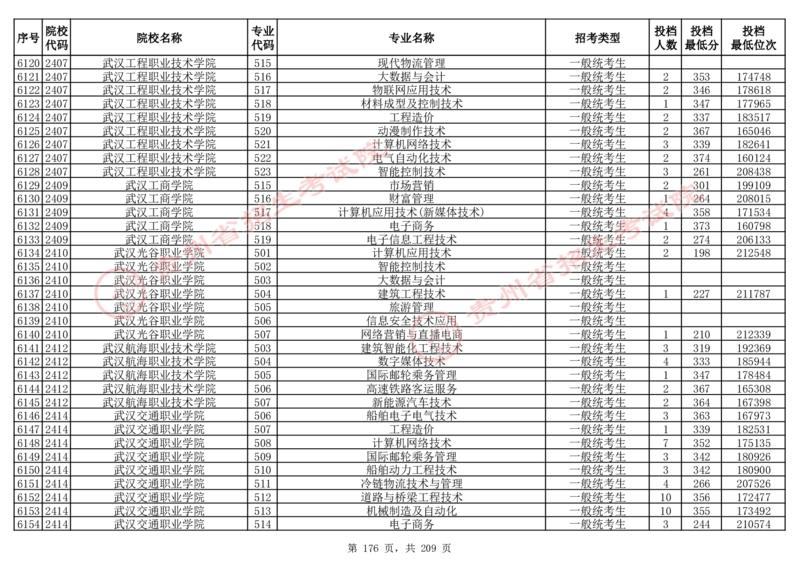 2024年8月13日贵州省普通高校招生信息表（普通类高职(专科)批投档情况&mdash;物理组合)_全国31省市各大学投档分数线（24年）_贵州