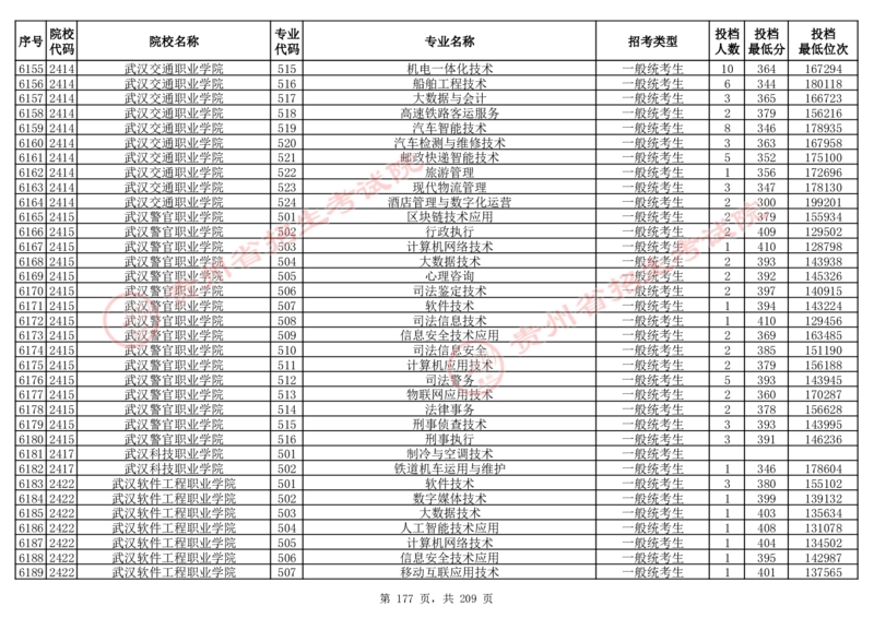 2024年8月13日贵州省普通高校招生信息表（普通类高职(专科)批投档情况&mdash;物理组合)_全国31省市各大学投档分数线（24年）_贵州