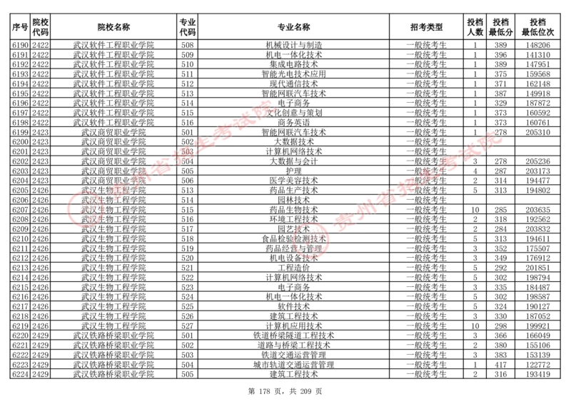 2024年8月13日贵州省普通高校招生信息表（普通类高职(专科)批投档情况&mdash;物理组合)_全国31省市各大学投档分数线（24年）_贵州