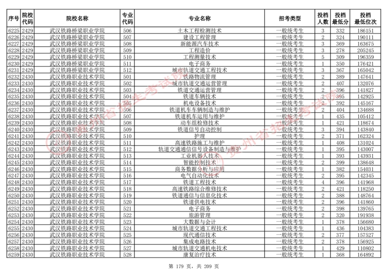 2024年8月13日贵州省普通高校招生信息表（普通类高职(专科)批投档情况&mdash;物理组合)_全国31省市各大学投档分数线（24年）_贵州