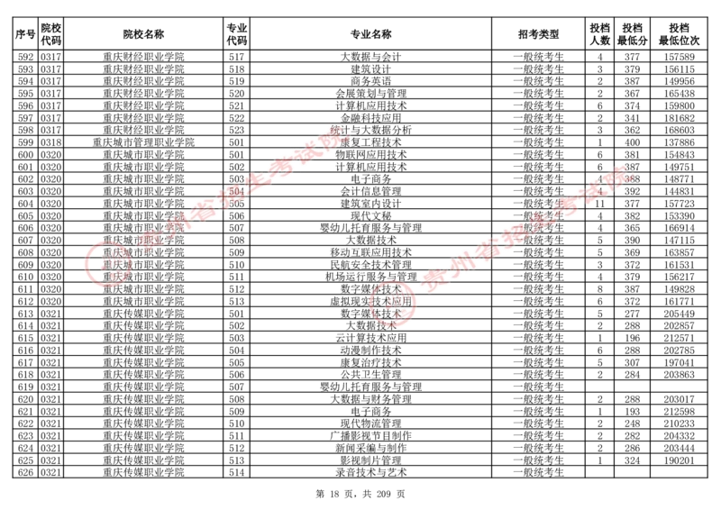 2024年8月13日贵州省普通高校招生信息表（普通类高职(专科)批投档情况&mdash;物理组合)_全国31省市各大学投档分数线（24年）_贵州