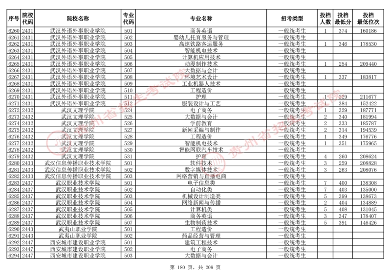 2024年8月13日贵州省普通高校招生信息表（普通类高职(专科)批投档情况&mdash;物理组合)_全国31省市各大学投档分数线（24年）_贵州