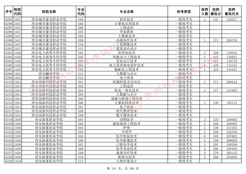 2024年8月13日贵州省普通高校招生信息表（普通类高职(专科)批投档情况&mdash;物理组合)_全国31省市各大学投档分数线（24年）_贵州