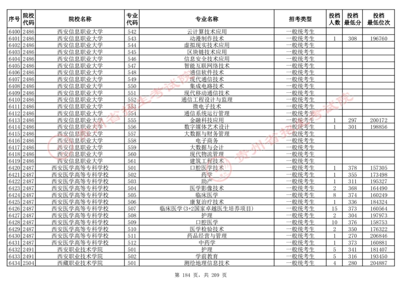 2024年8月13日贵州省普通高校招生信息表（普通类高职(专科)批投档情况&mdash;物理组合)_全国31省市各大学投档分数线（24年）_贵州