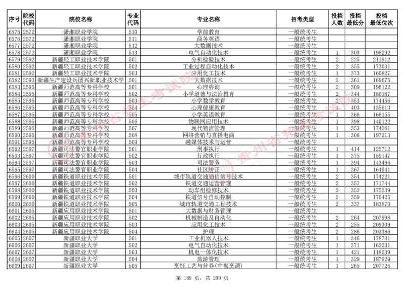 2024年8月13日贵州省普通高校招生信息表（普通类高职(专科)批投档情况&mdash;物理组合)_全国31省市各大学投档分数线（24年）_贵州