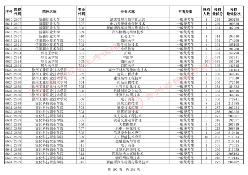 2024年8月13日贵州省普通高校招生信息表（普通类高职(专科)批投档情况&mdash;物理组合)_全国31省市各大学投档分数线（24年）_贵州