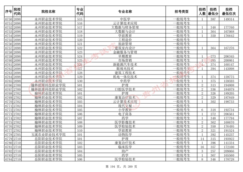 2024年8月13日贵州省普通高校招生信息表（普通类高职(专科)批投档情况&mdash;物理组合)_全国31省市各大学投档分数线（24年）_贵州