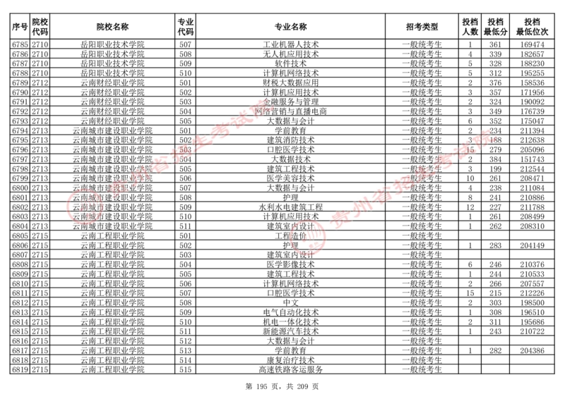 2024年8月13日贵州省普通高校招生信息表（普通类高职(专科)批投档情况&mdash;物理组合)_全国31省市各大学投档分数线（24年）_贵州