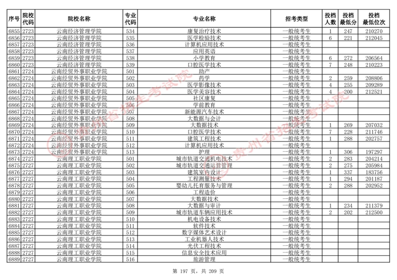 2024年8月13日贵州省普通高校招生信息表（普通类高职(专科)批投档情况&mdash;物理组合)_全国31省市各大学投档分数线（24年）_贵州