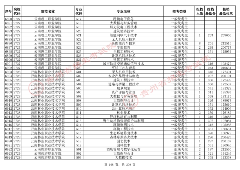2024年8月13日贵州省普通高校招生信息表（普通类高职(专科)批投档情况&mdash;物理组合)_全国31省市各大学投档分数线（24年）_贵州