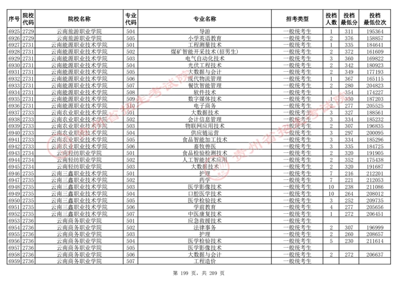 2024年8月13日贵州省普通高校招生信息表（普通类高职(专科)批投档情况&mdash;物理组合)_全国31省市各大学投档分数线（24年）_贵州