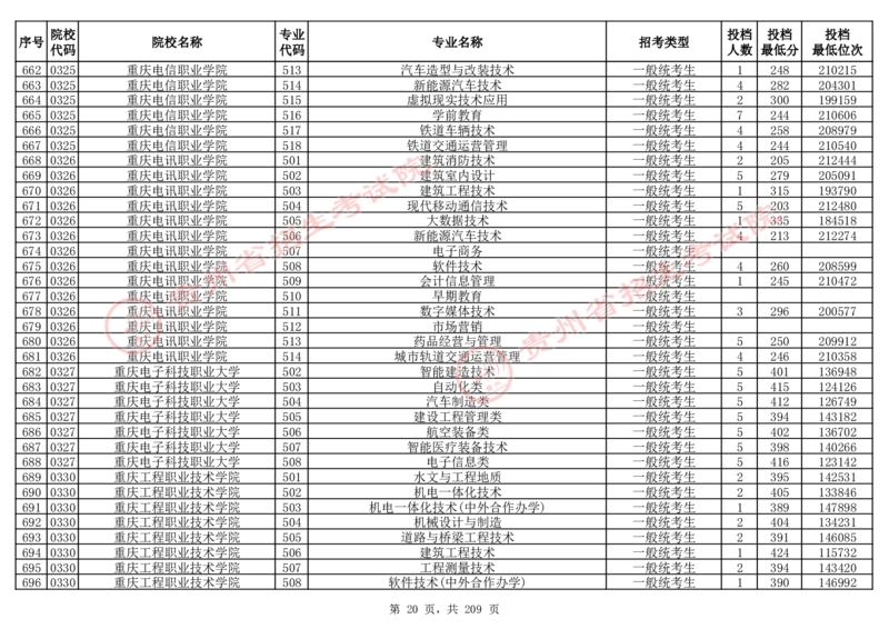 2024年8月13日贵州省普通高校招生信息表（普通类高职(专科)批投档情况&mdash;物理组合)_全国31省市各大学投档分数线（24年）_贵州