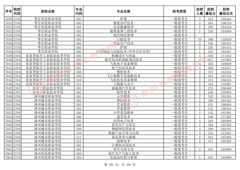 2024年8月13日贵州省普通高校招生信息表（普通类高职(专科)批投档情况&mdash;物理组合)_全国31省市各大学投档分数线（24年）_贵州